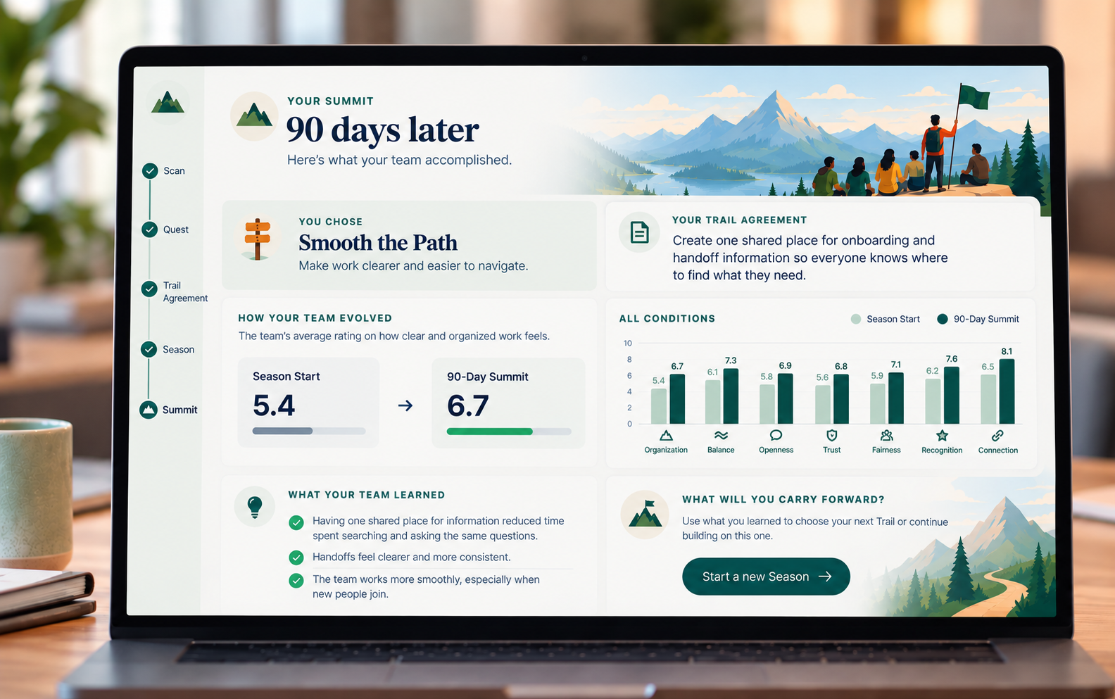 The 90-day Summit view: the Trail the team chose, its Trail Agreement, Organization from 5.4 to 6.7, all seven conditions before and after, and what the team learned